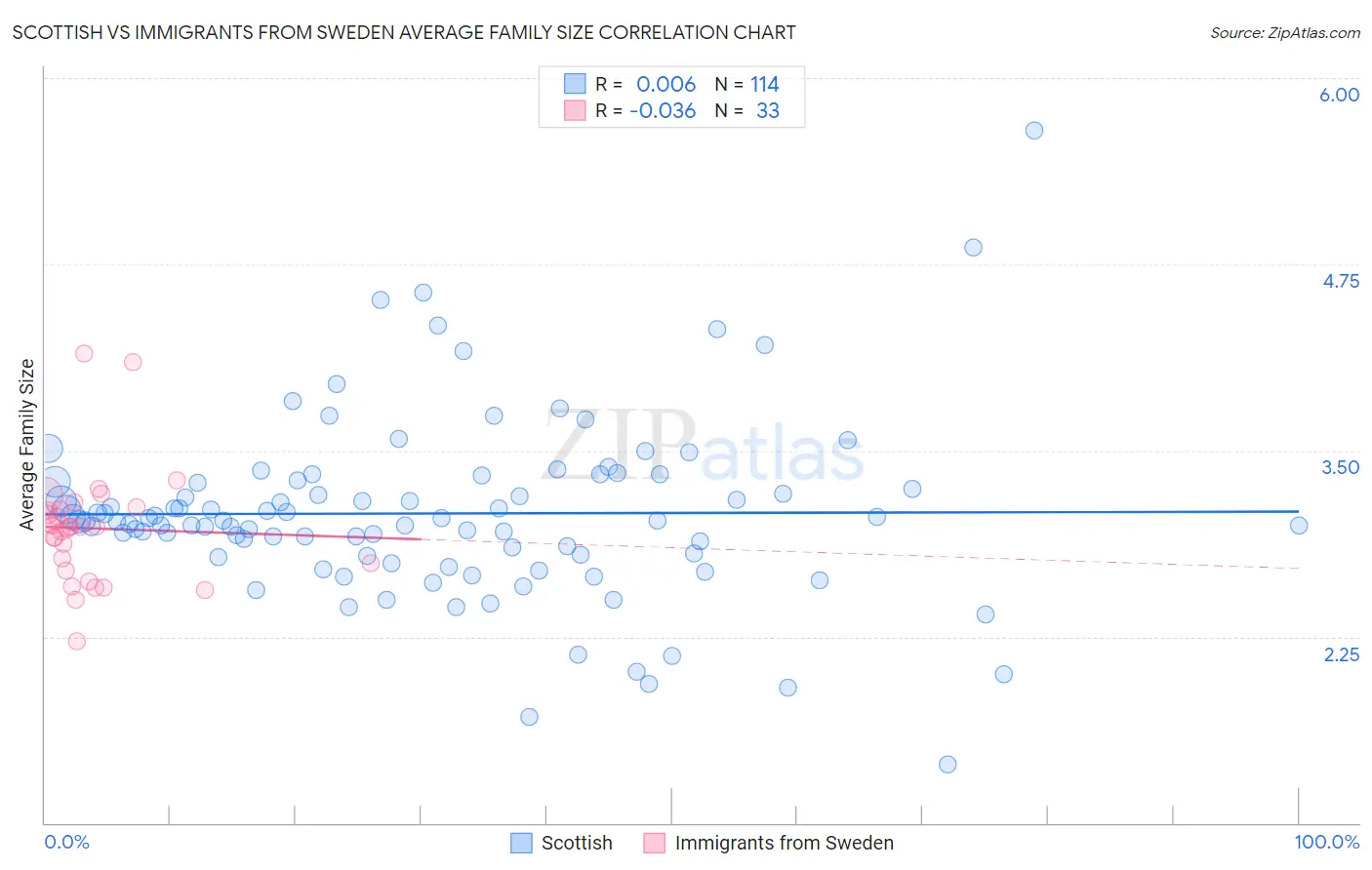 Scottish vs Immigrants from Sweden Average Family Size