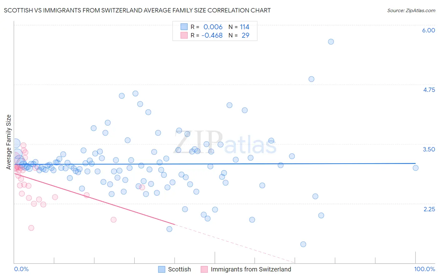 Scottish vs Immigrants from Switzerland Average Family Size