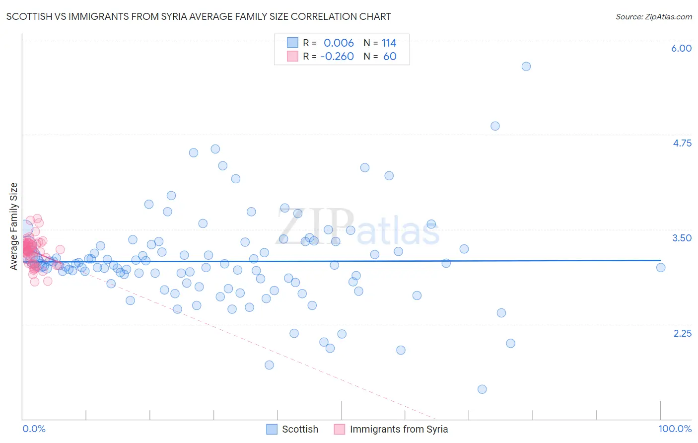 Scottish vs Immigrants from Syria Average Family Size