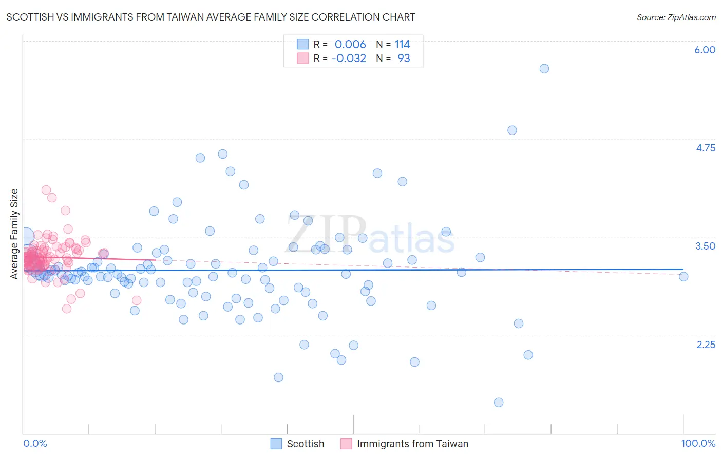Scottish vs Immigrants from Taiwan Average Family Size