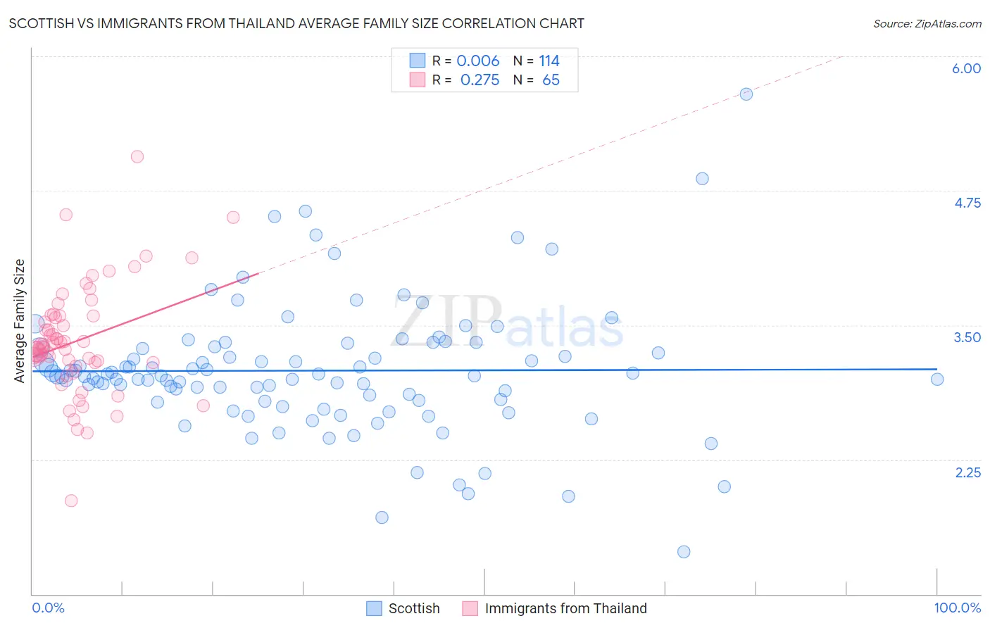 Scottish vs Immigrants from Thailand Average Family Size
