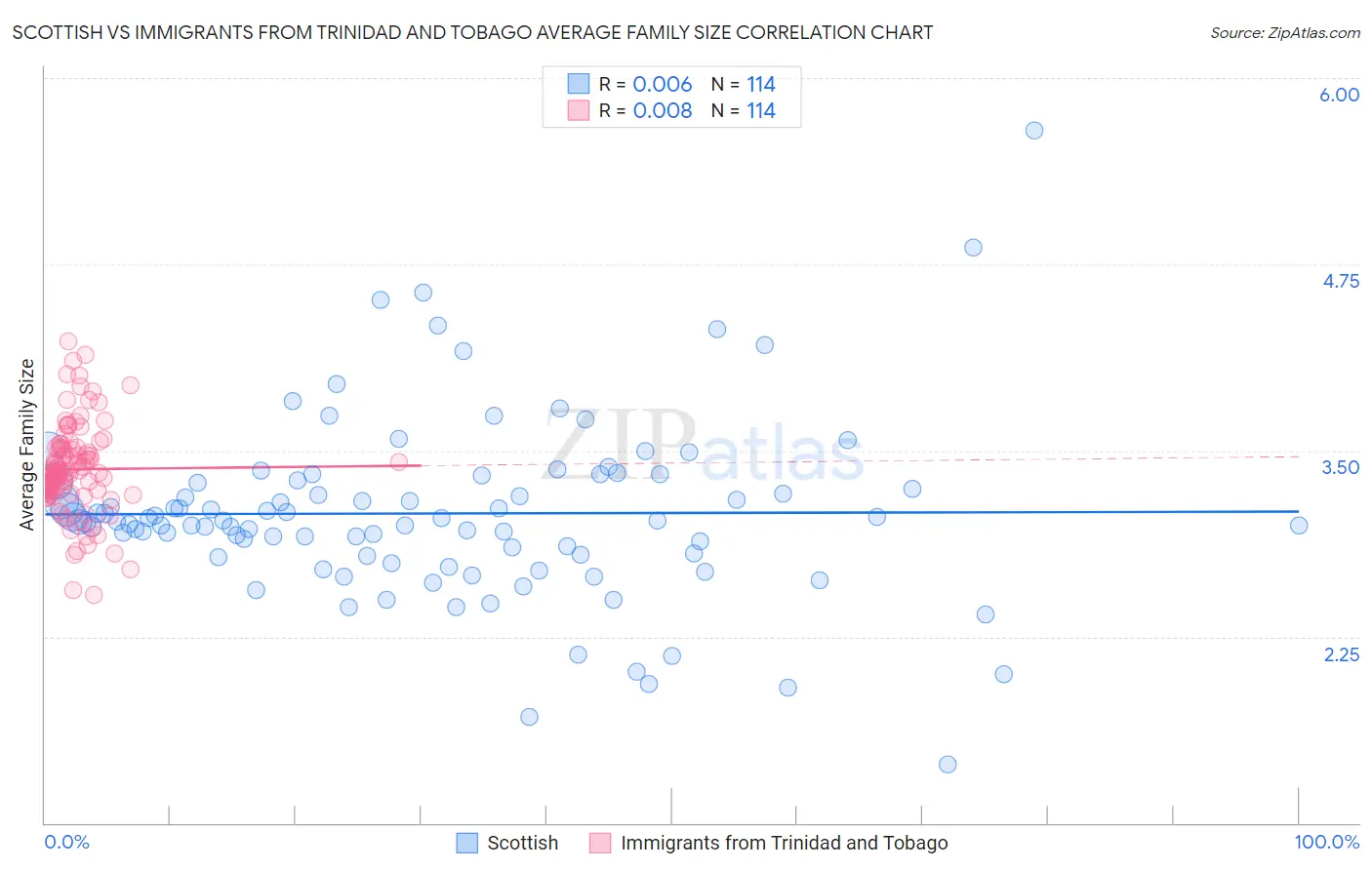 Scottish vs Immigrants from Trinidad and Tobago Average Family Size