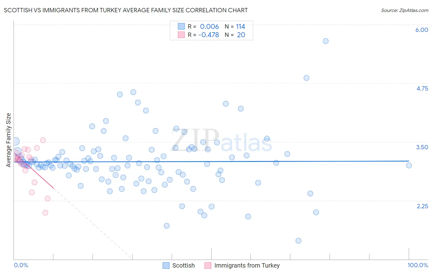 Scottish vs Immigrants from Turkey Average Family Size