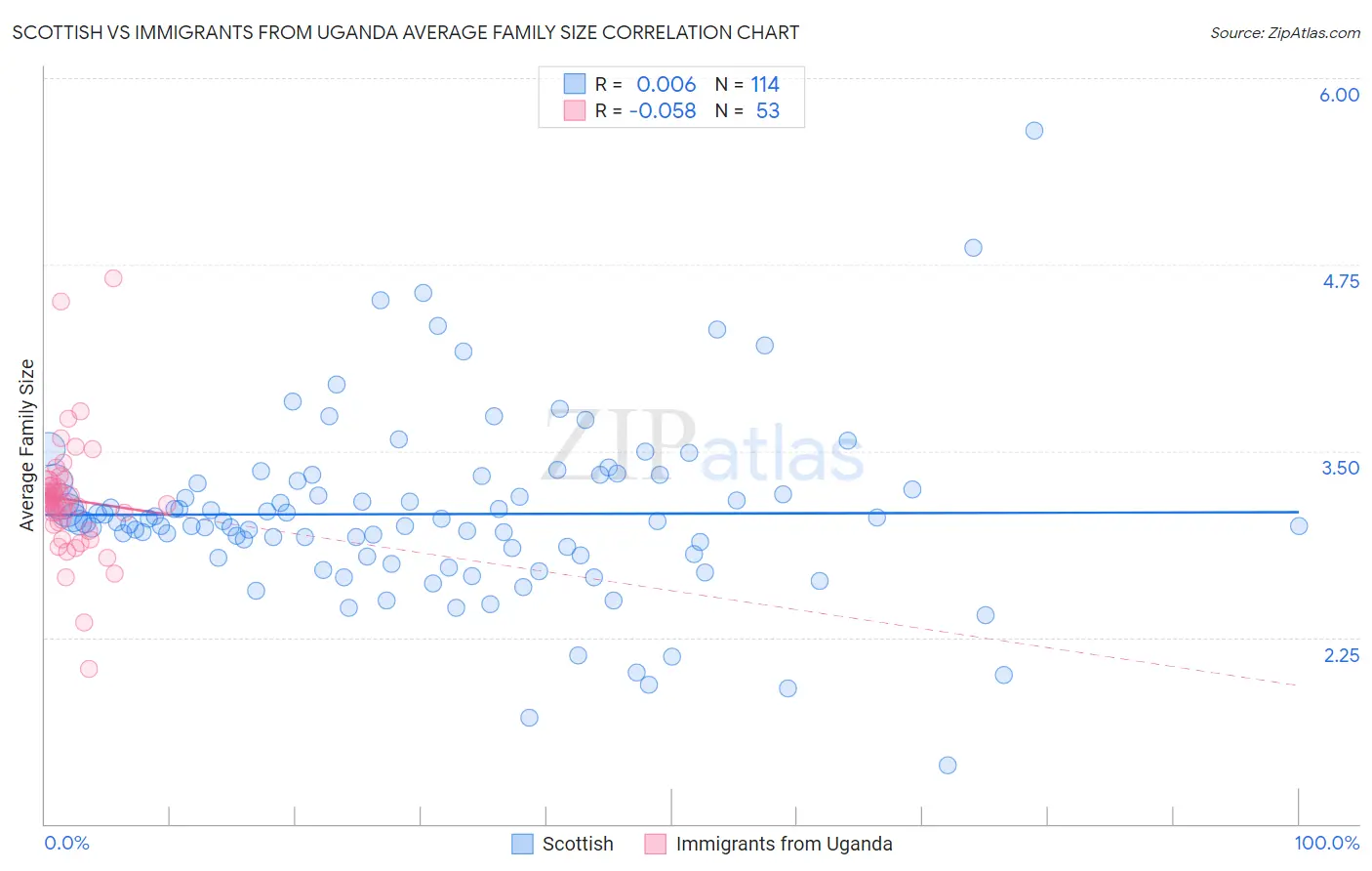 Scottish vs Immigrants from Uganda Average Family Size