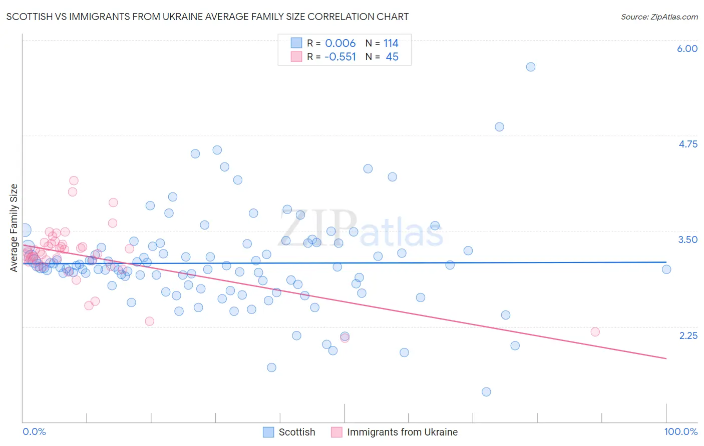 Scottish vs Immigrants from Ukraine Average Family Size