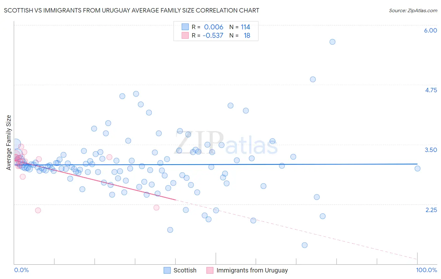 Scottish vs Immigrants from Uruguay Average Family Size