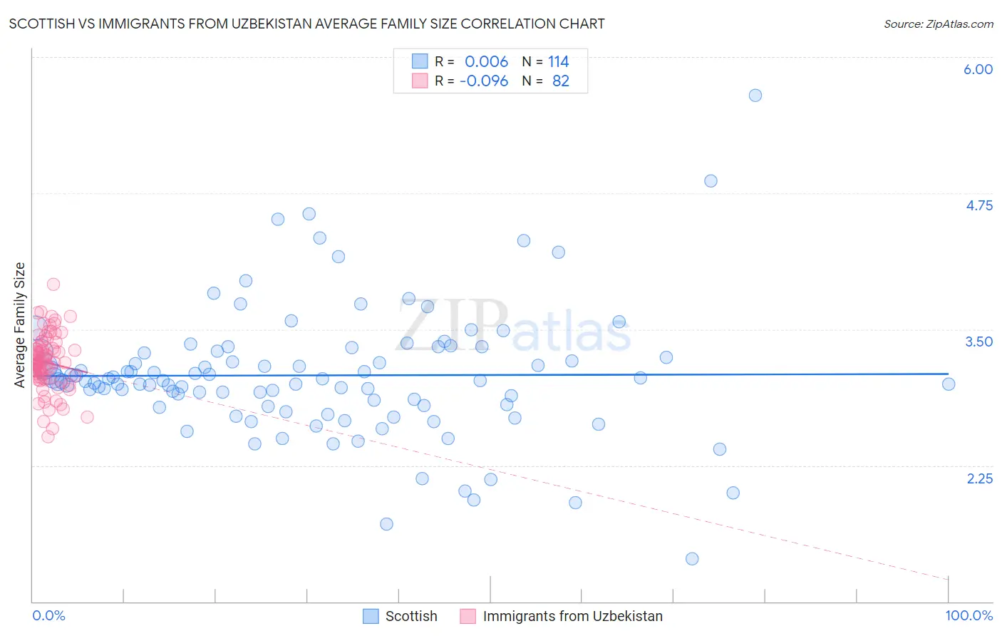 Scottish vs Immigrants from Uzbekistan Average Family Size