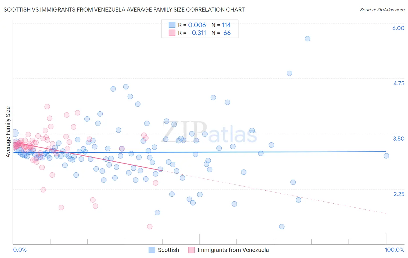 Scottish vs Immigrants from Venezuela Average Family Size
