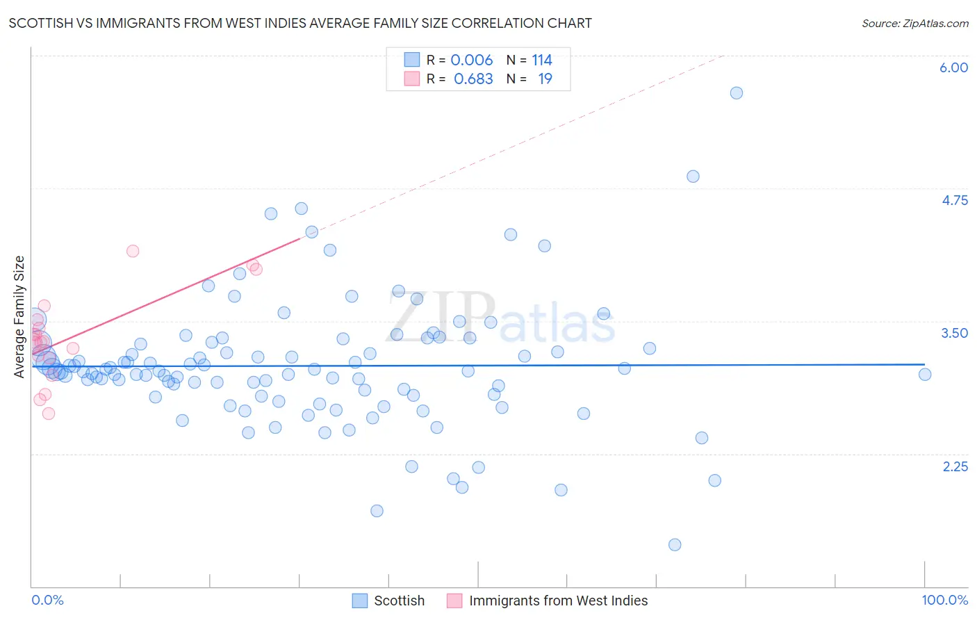 Scottish vs Immigrants from West Indies Average Family Size