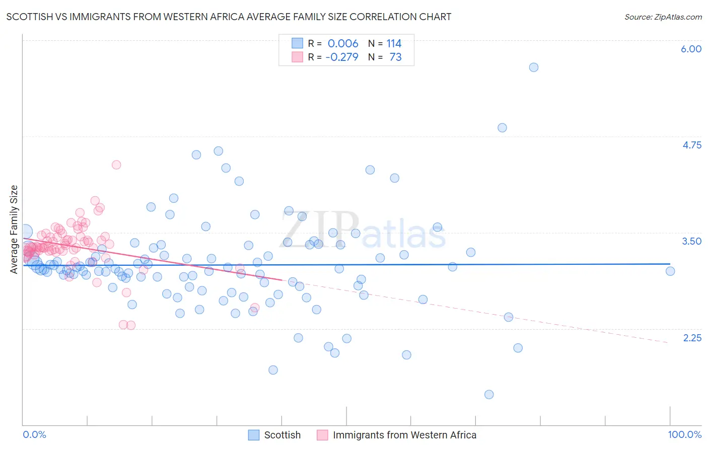 Scottish vs Immigrants from Western Africa Average Family Size