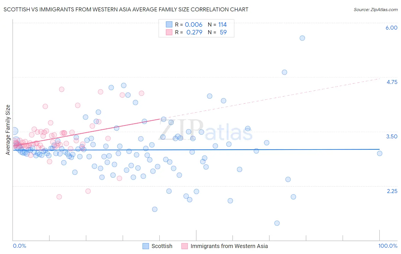 Scottish vs Immigrants from Western Asia Average Family Size