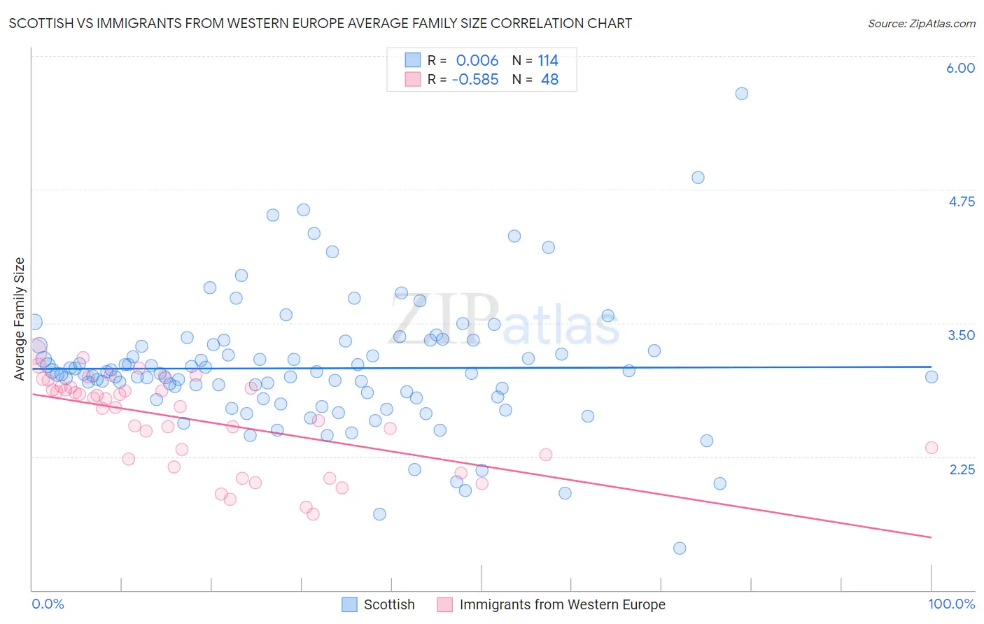 Scottish vs Immigrants from Western Europe Average Family Size