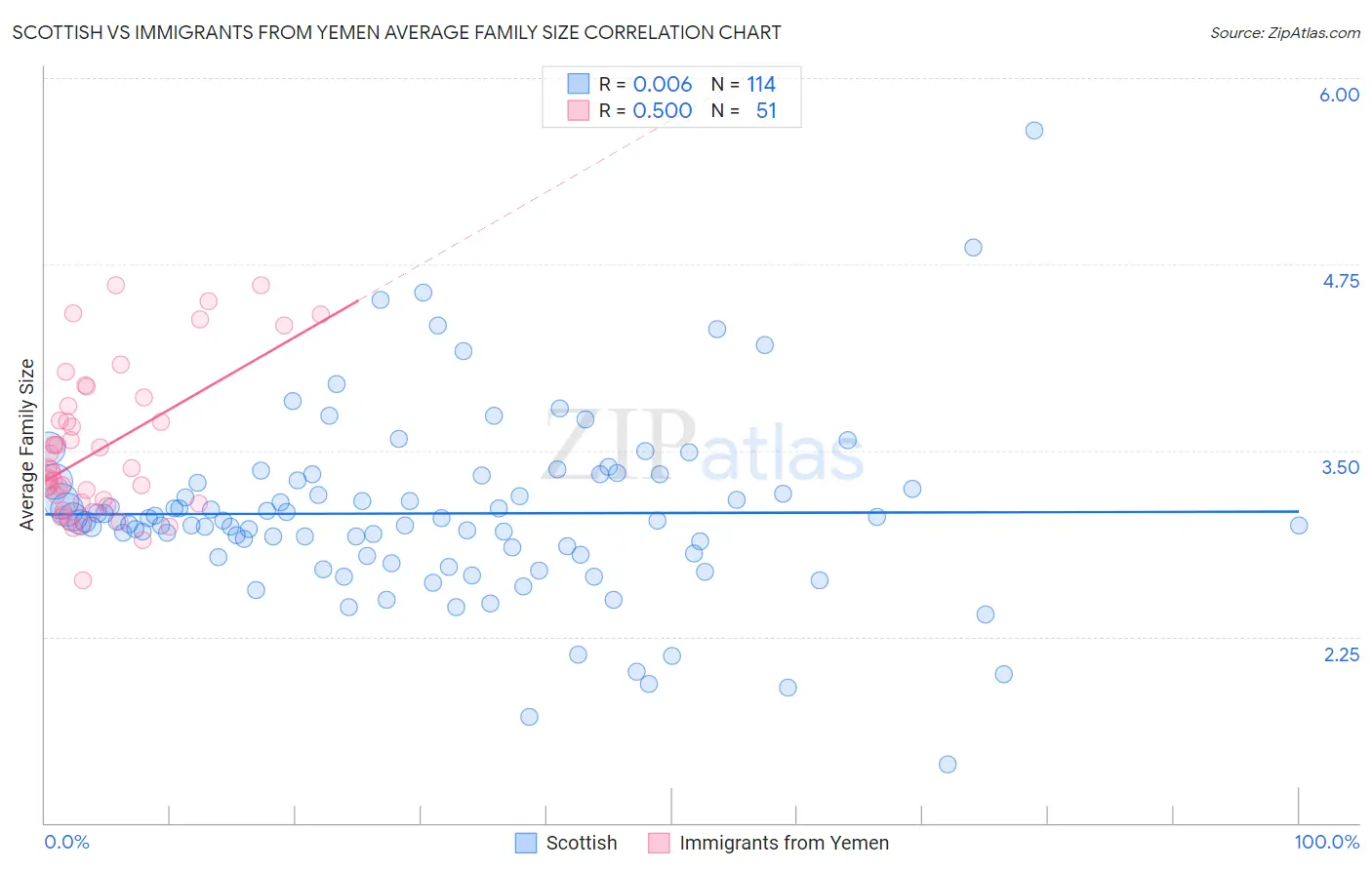 Scottish vs Immigrants from Yemen Average Family Size