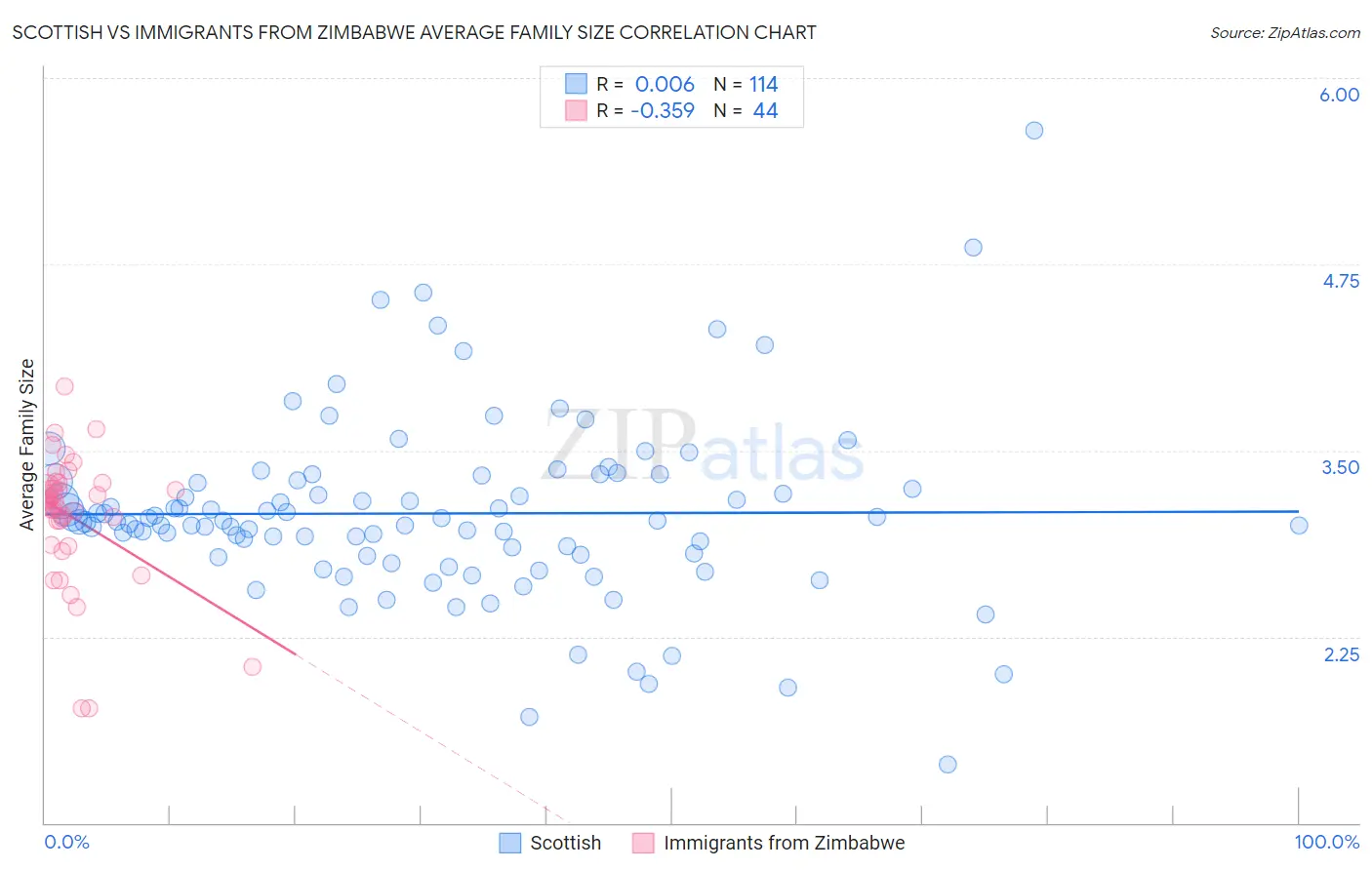 Scottish vs Immigrants from Zimbabwe Average Family Size