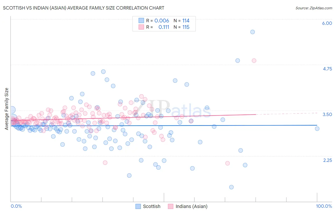 Scottish vs Indian (Asian) Average Family Size