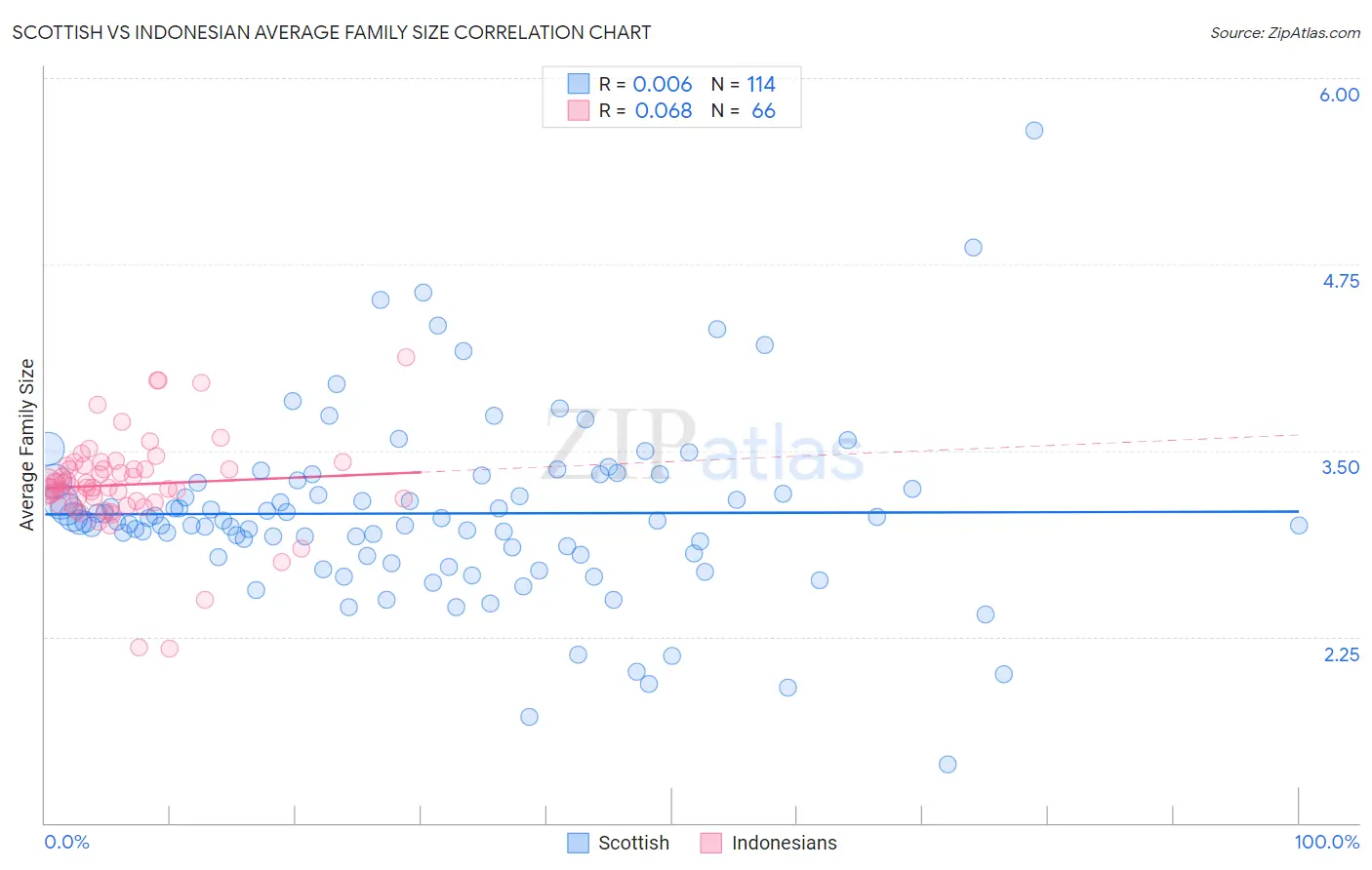 Scottish vs Indonesian Average Family Size