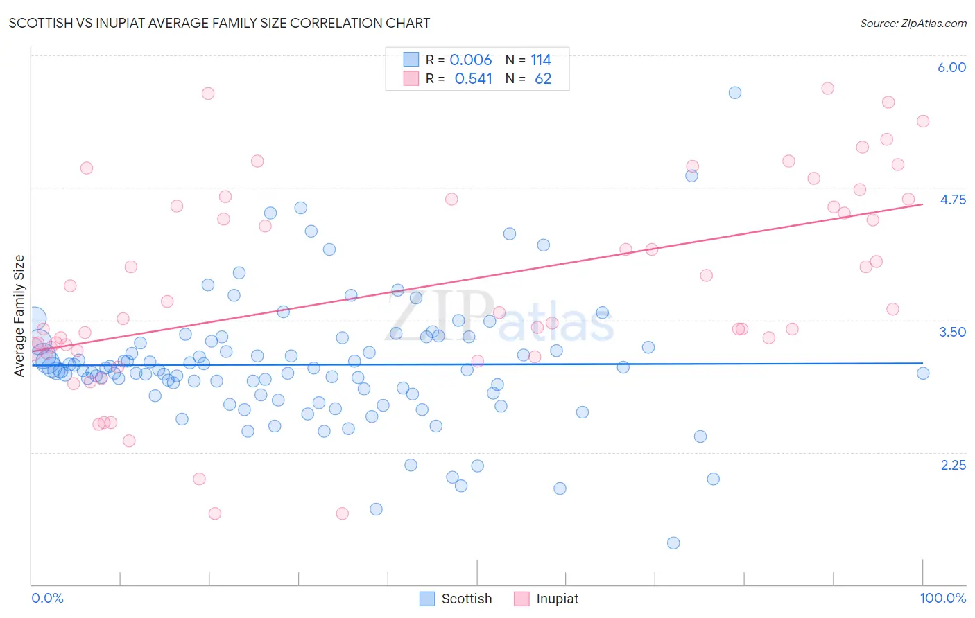 Scottish vs Inupiat Average Family Size