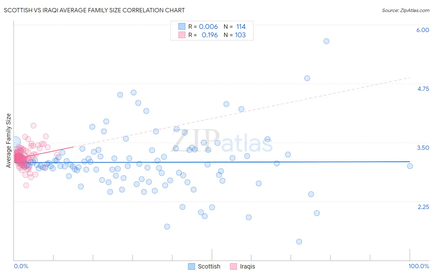 Scottish vs Iraqi Average Family Size