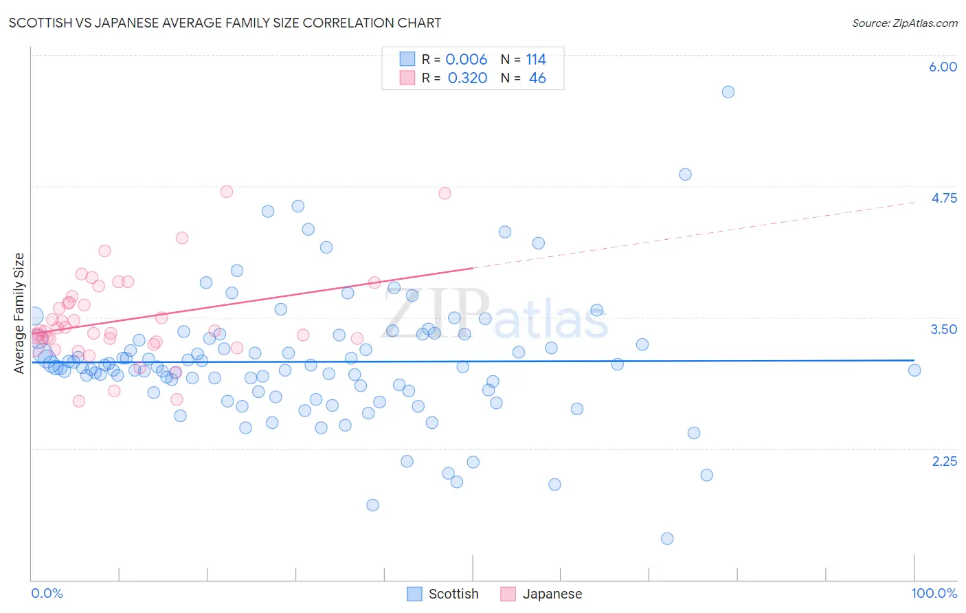 Scottish vs Japanese Average Family Size