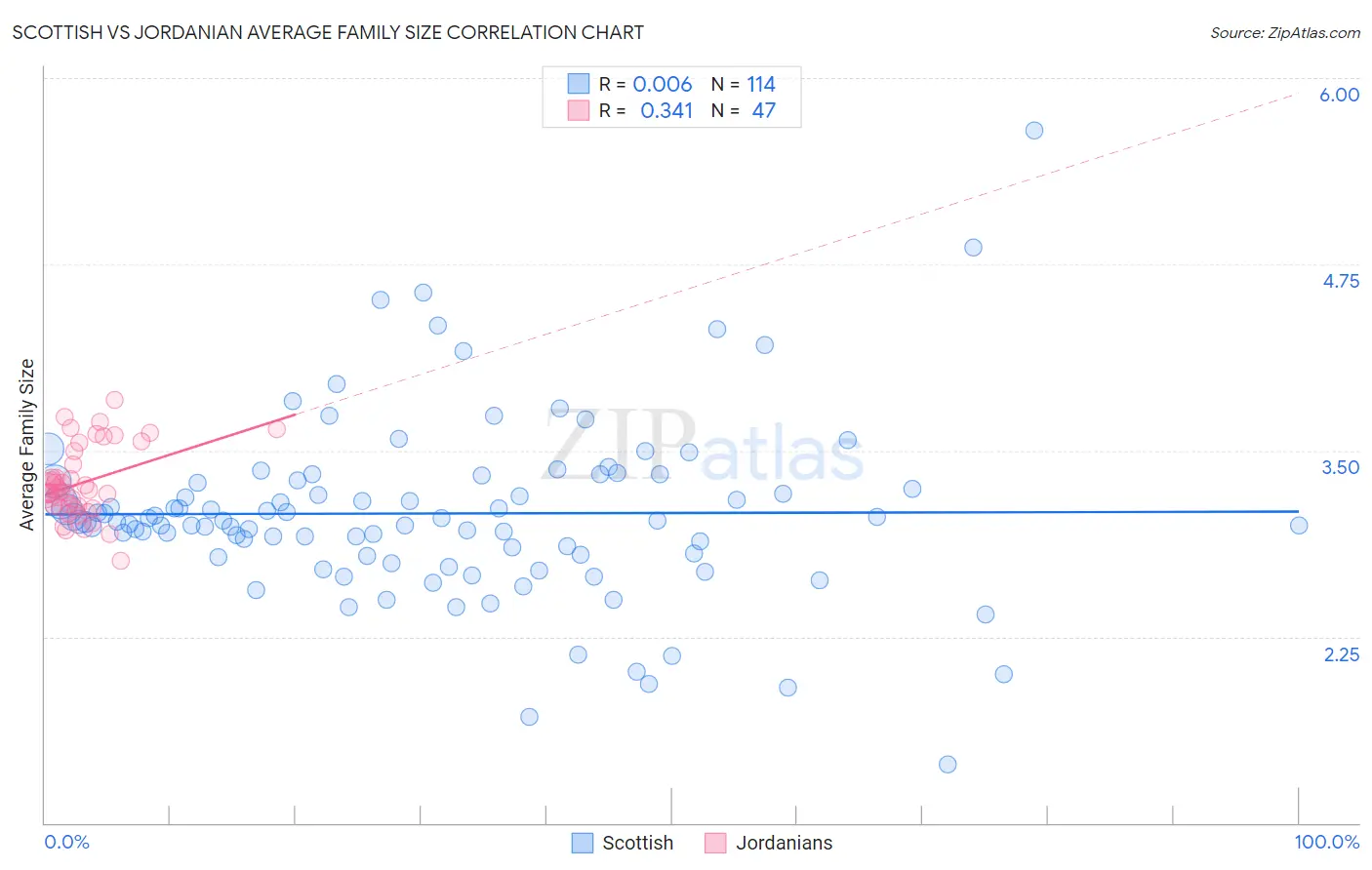 Scottish vs Jordanian Average Family Size