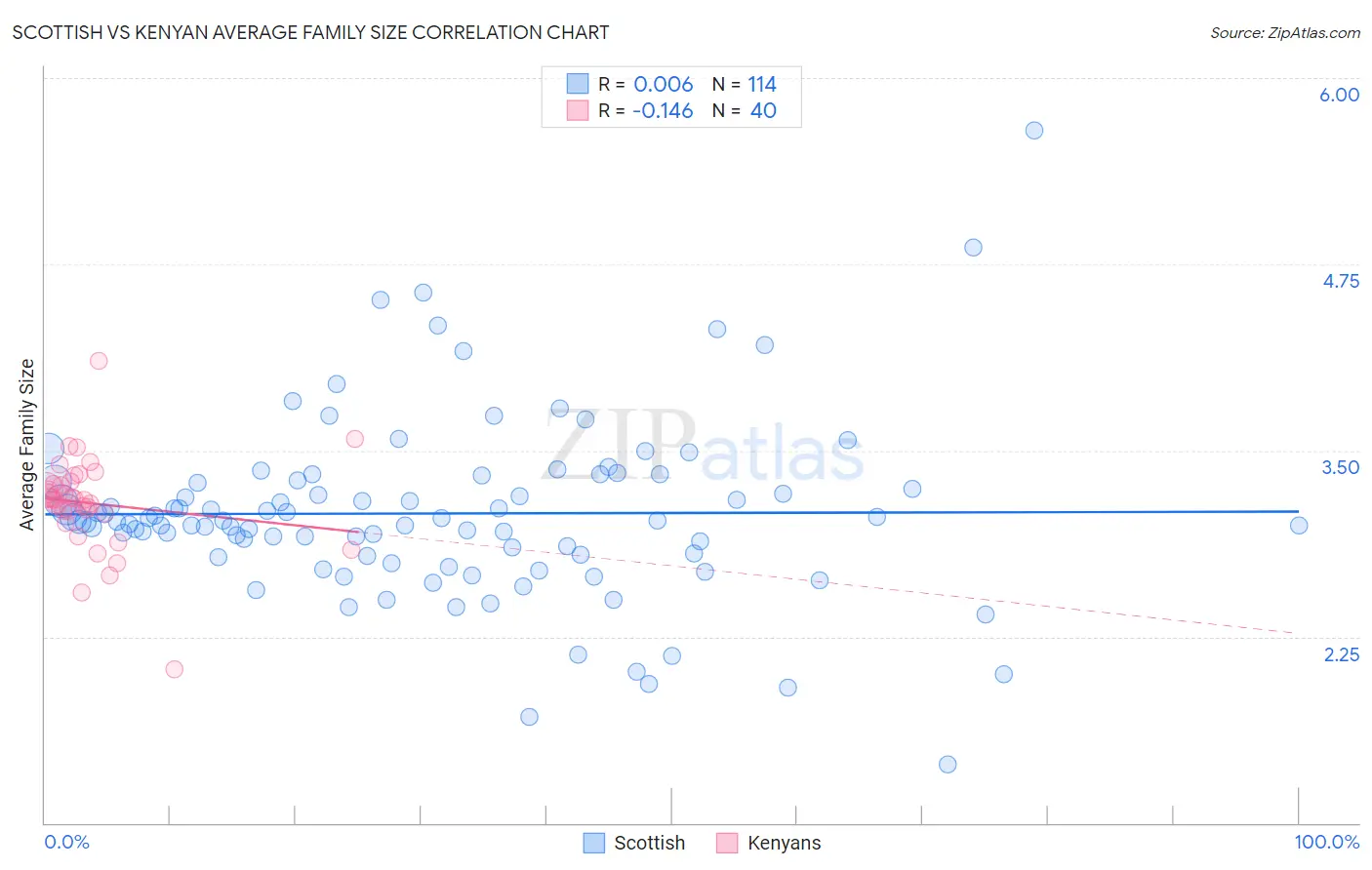 Scottish vs Kenyan Average Family Size