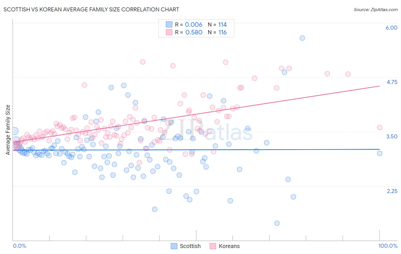 Scottish vs Korean Average Family Size