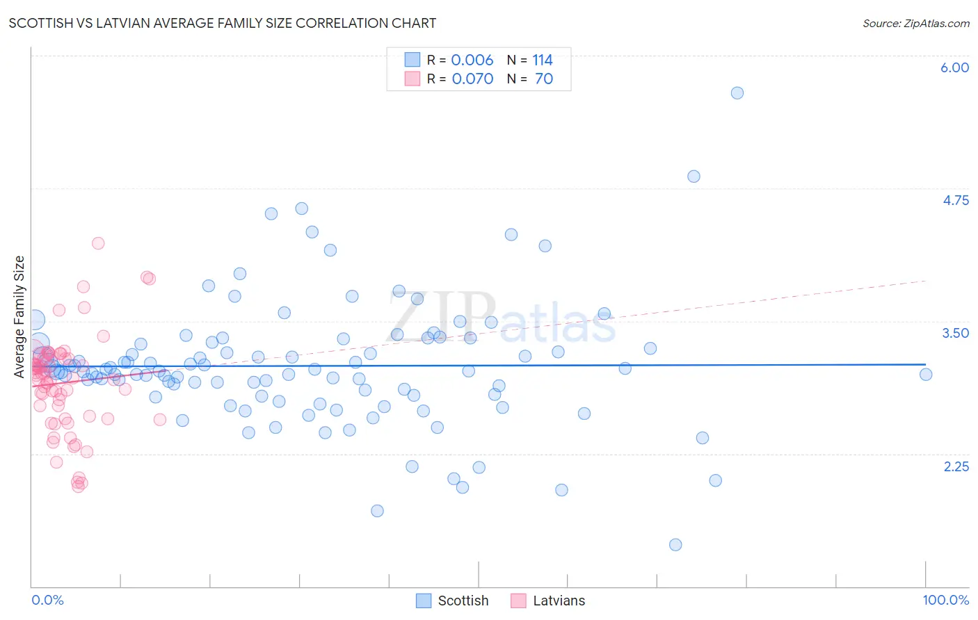 Scottish vs Latvian Average Family Size