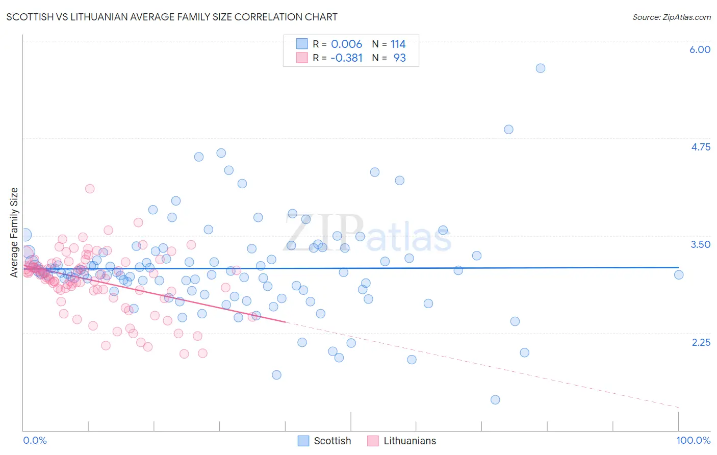 Scottish vs Lithuanian Average Family Size