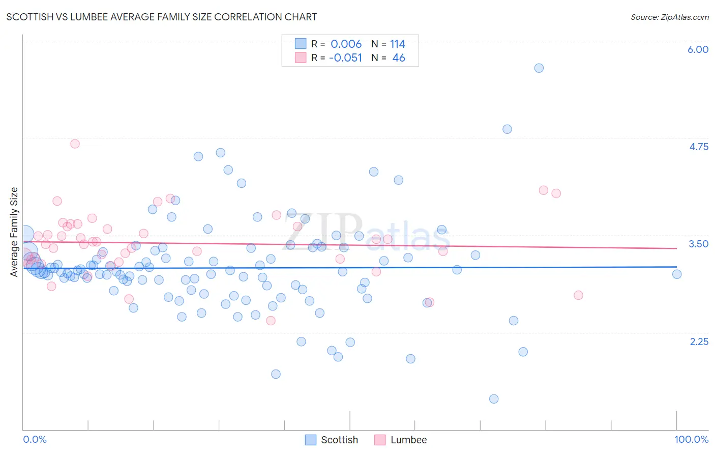 Scottish vs Lumbee Average Family Size