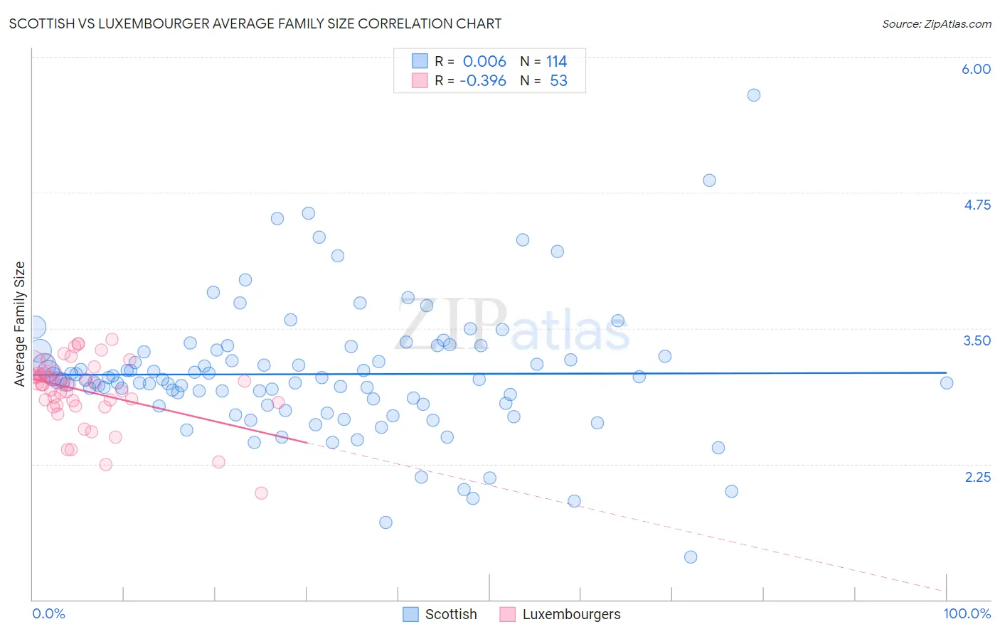 Scottish vs Luxembourger Average Family Size