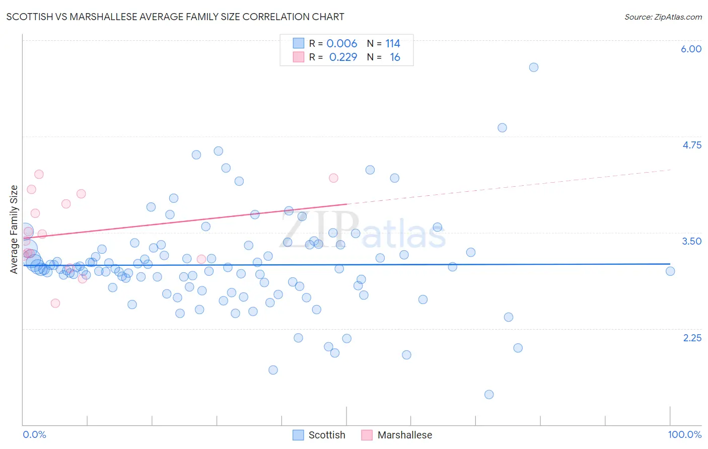 Scottish vs Marshallese Average Family Size