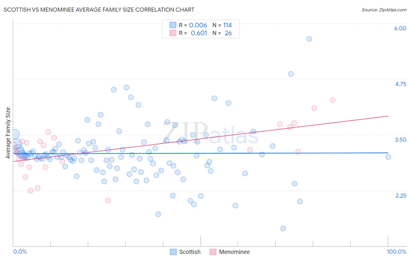 Scottish vs Menominee Average Family Size