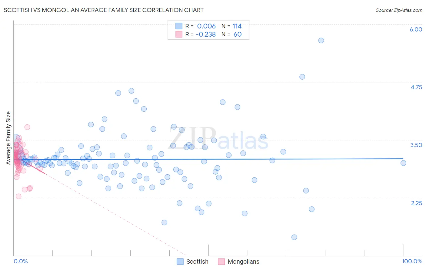 Scottish vs Mongolian Average Family Size