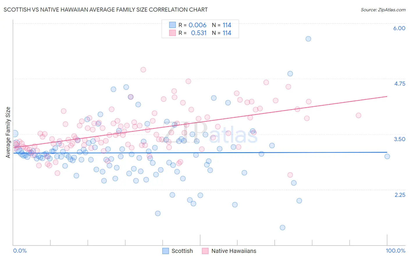 Scottish vs Native Hawaiian Average Family Size