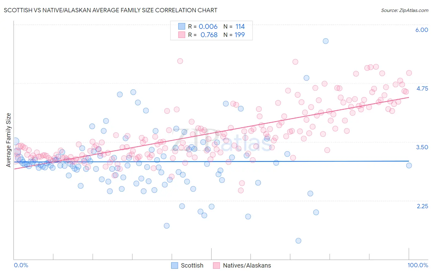 Scottish vs Native/Alaskan Average Family Size