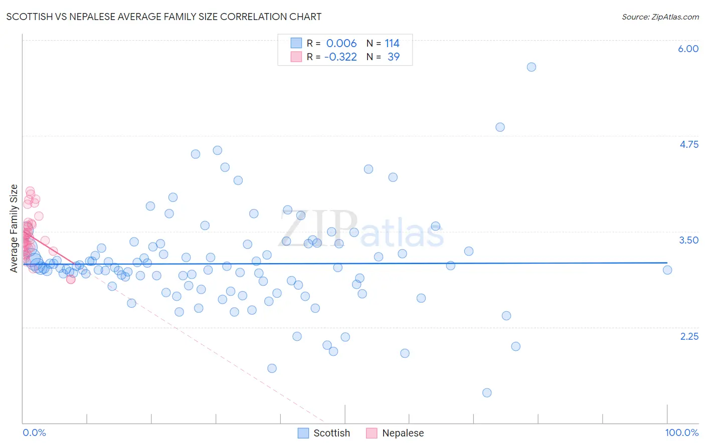 Scottish vs Nepalese Average Family Size