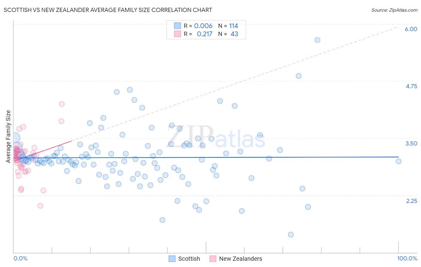 Scottish vs New Zealander Average Family Size