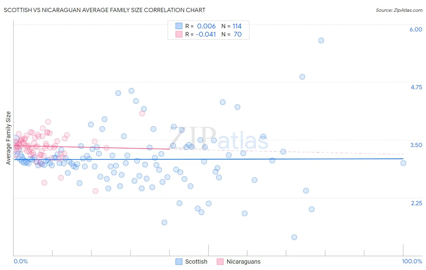 Scottish vs Nicaraguan Average Family Size