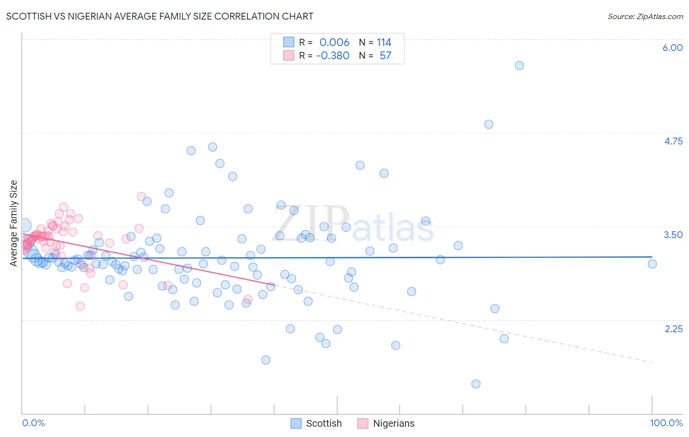 Scottish vs Nigerian Average Family Size