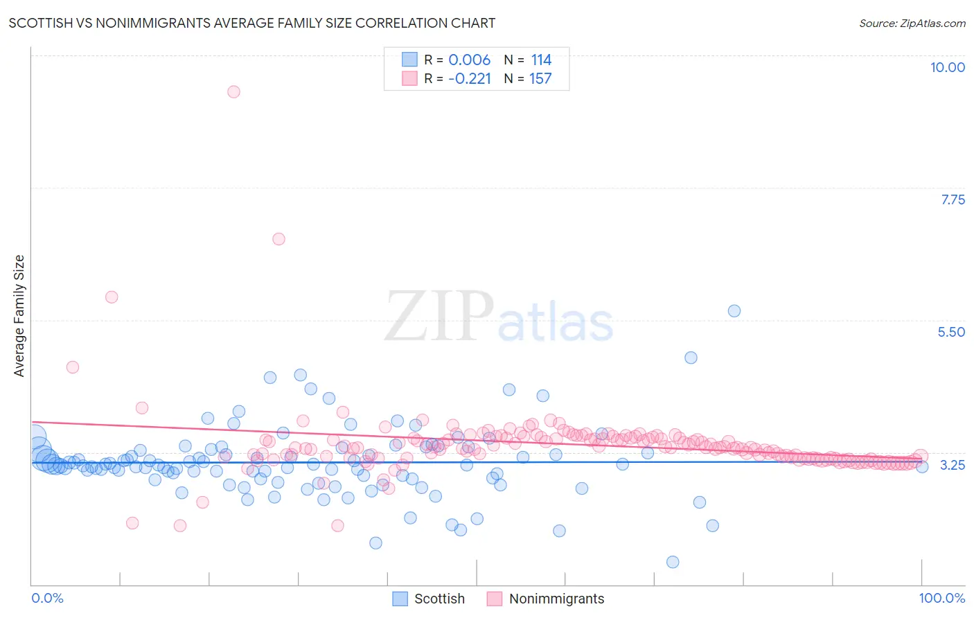 Scottish vs Nonimmigrants Average Family Size