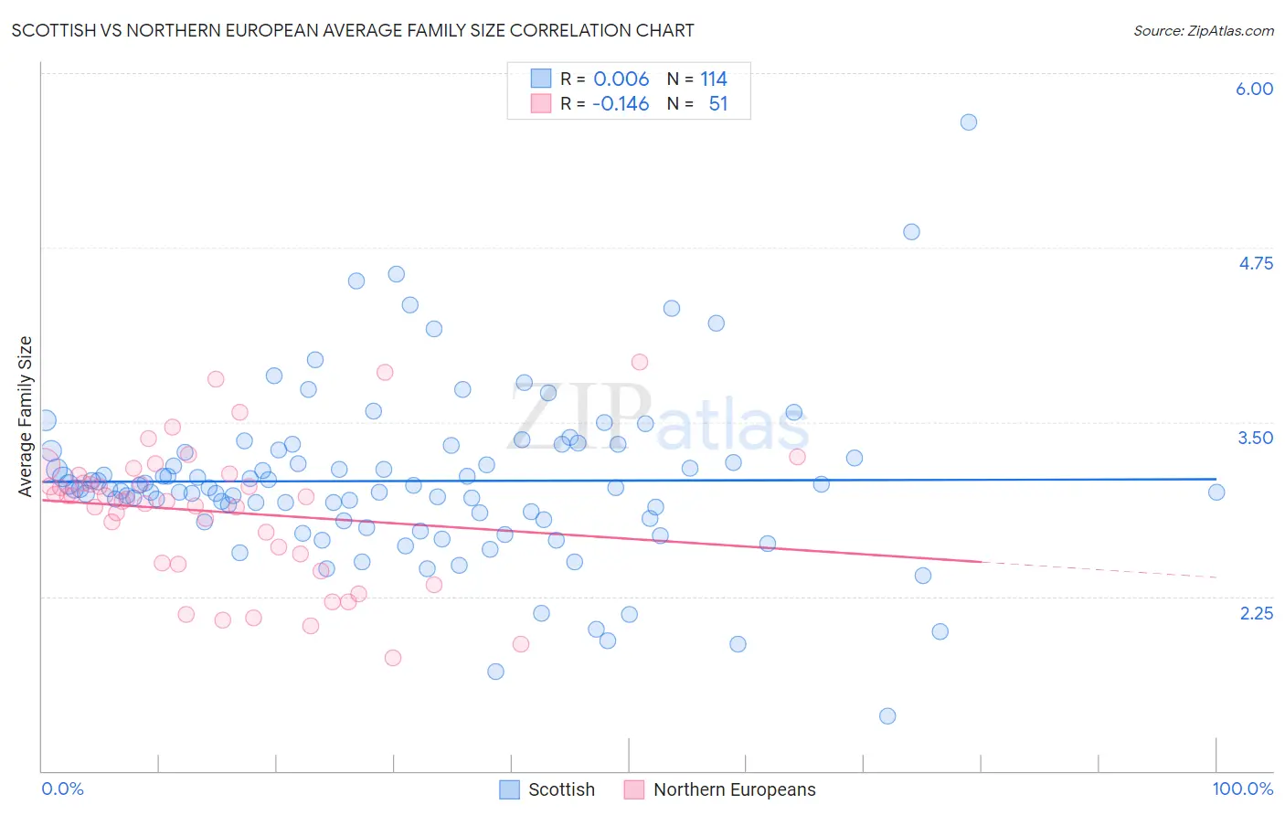 Scottish vs Northern European Average Family Size