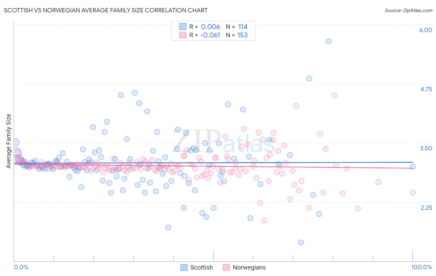 Scottish vs Norwegian Average Family Size