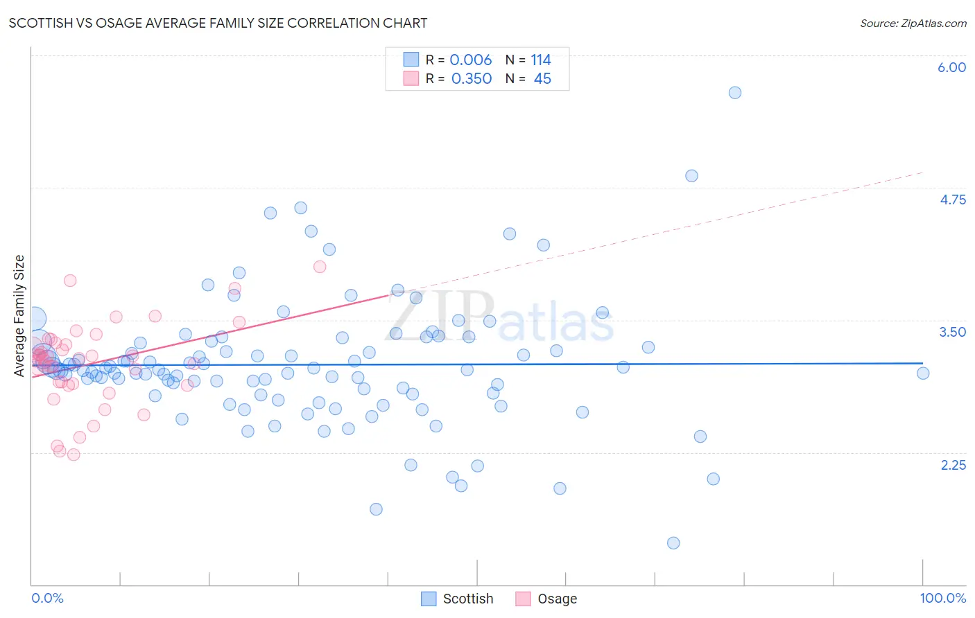 Scottish vs Osage Average Family Size