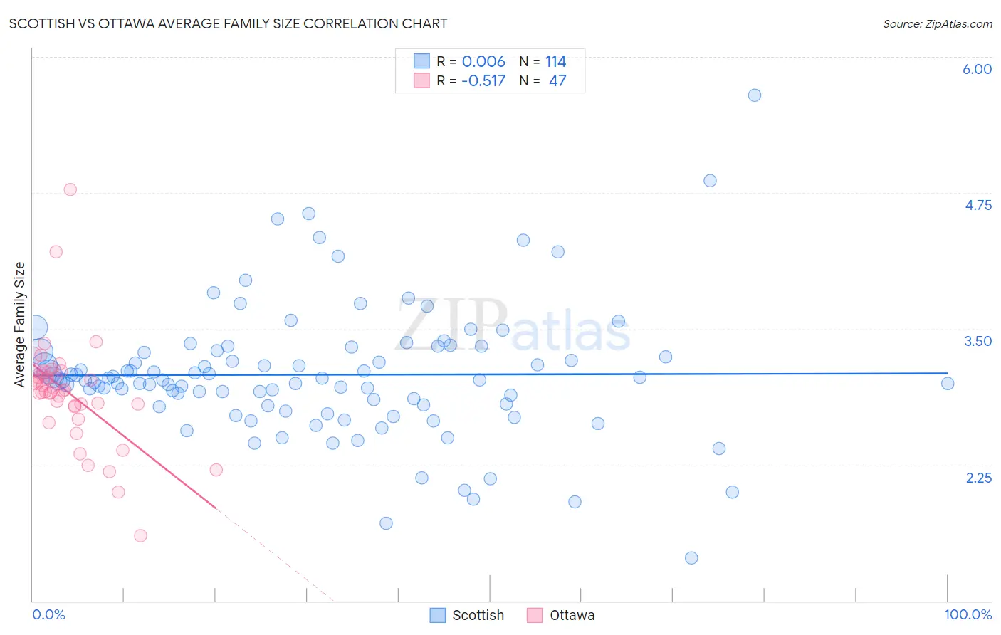 Scottish vs Ottawa Average Family Size
