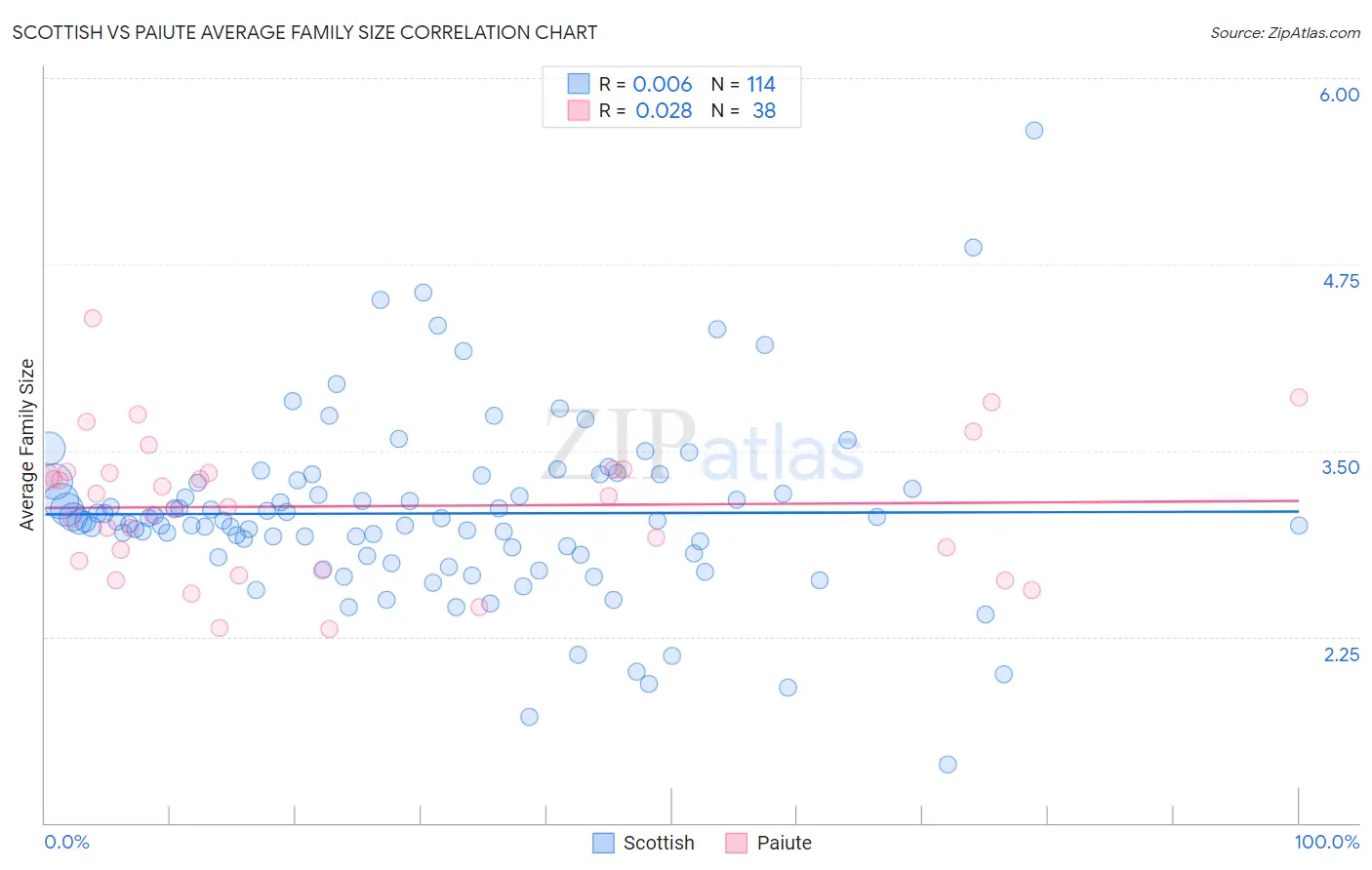 Scottish vs Paiute Average Family Size