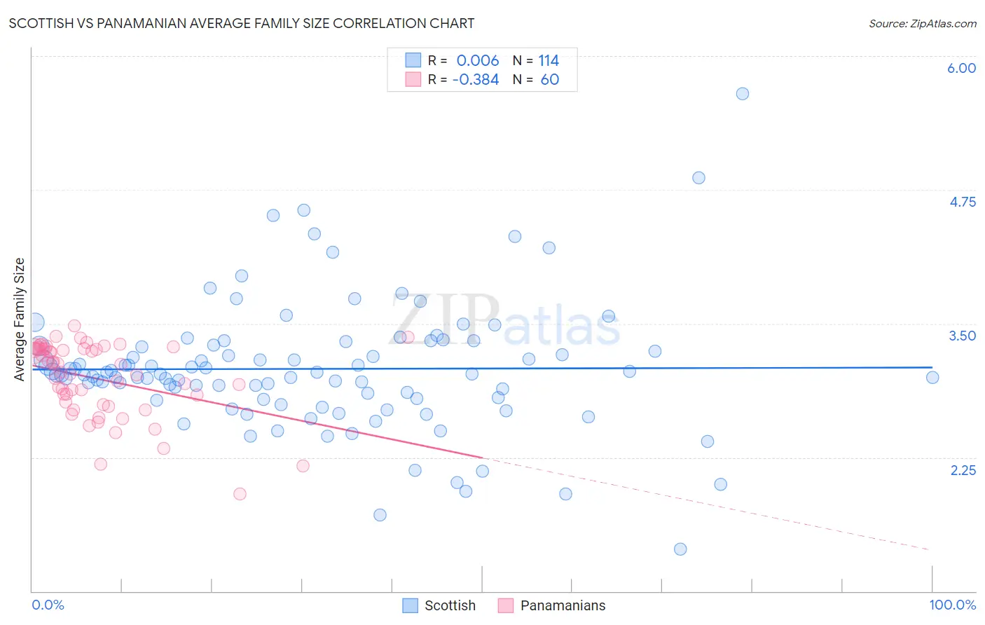 Scottish vs Panamanian Average Family Size