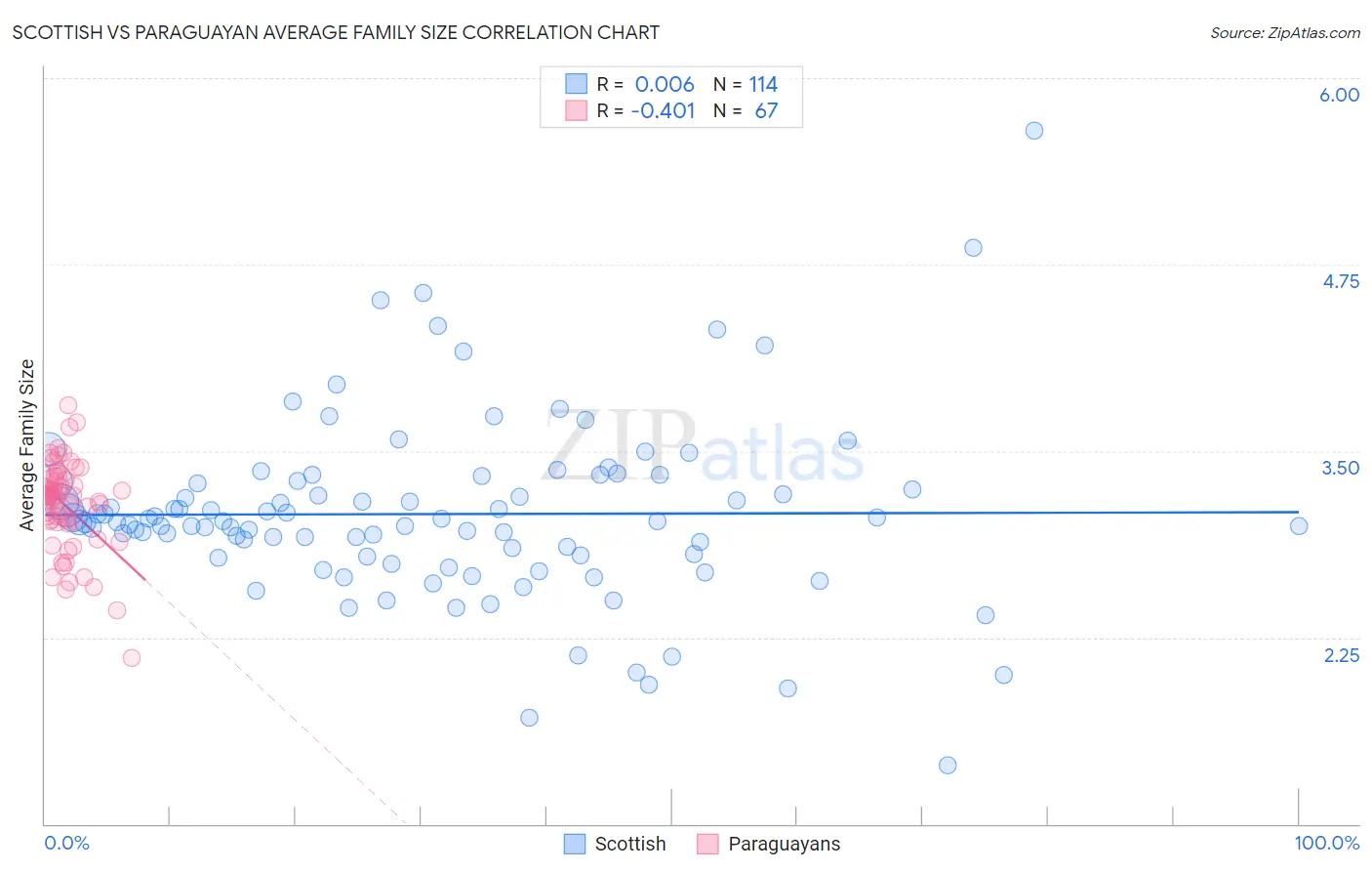 Scottish vs Paraguayan Average Family Size