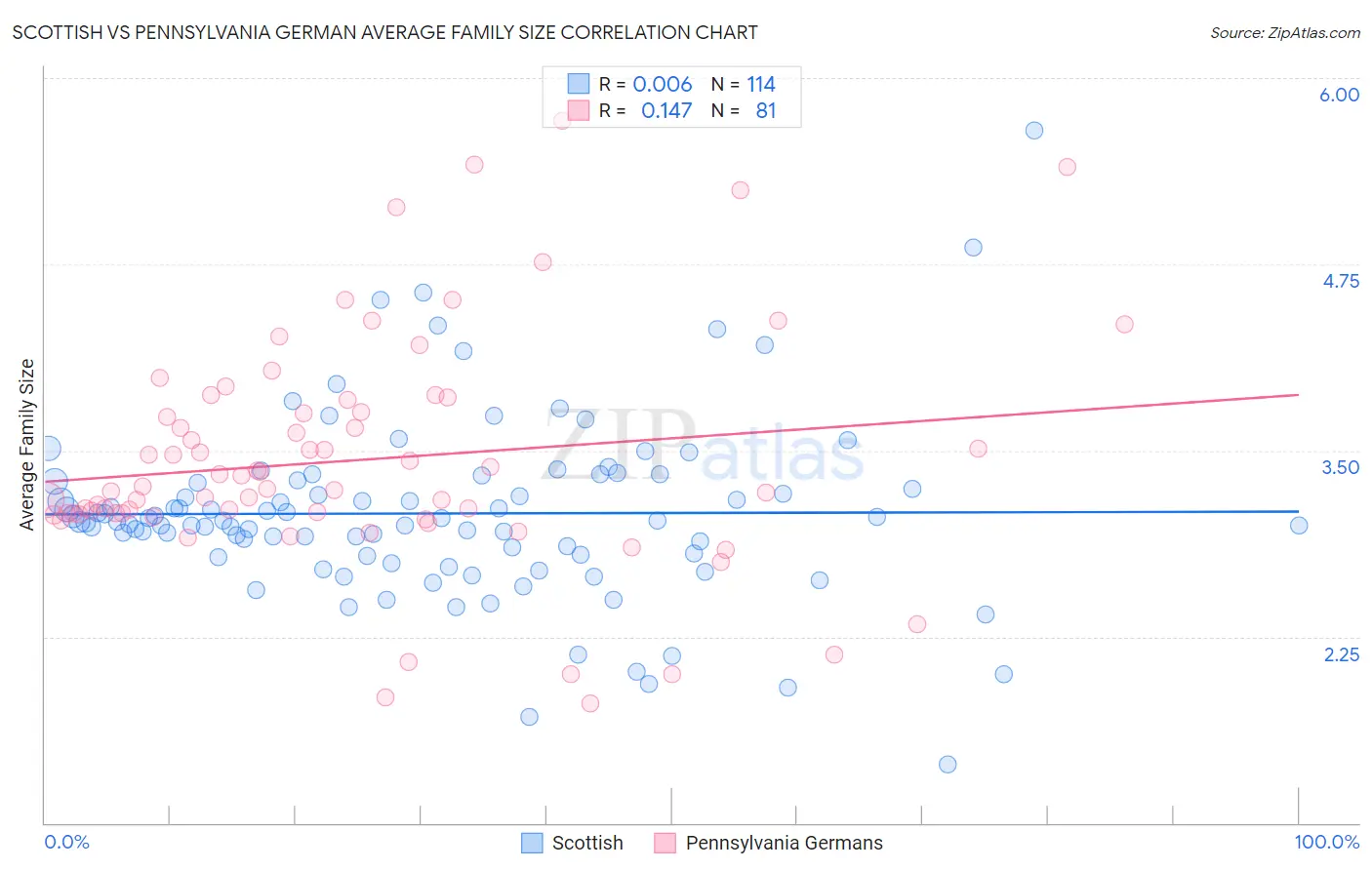 Scottish vs Pennsylvania German Average Family Size