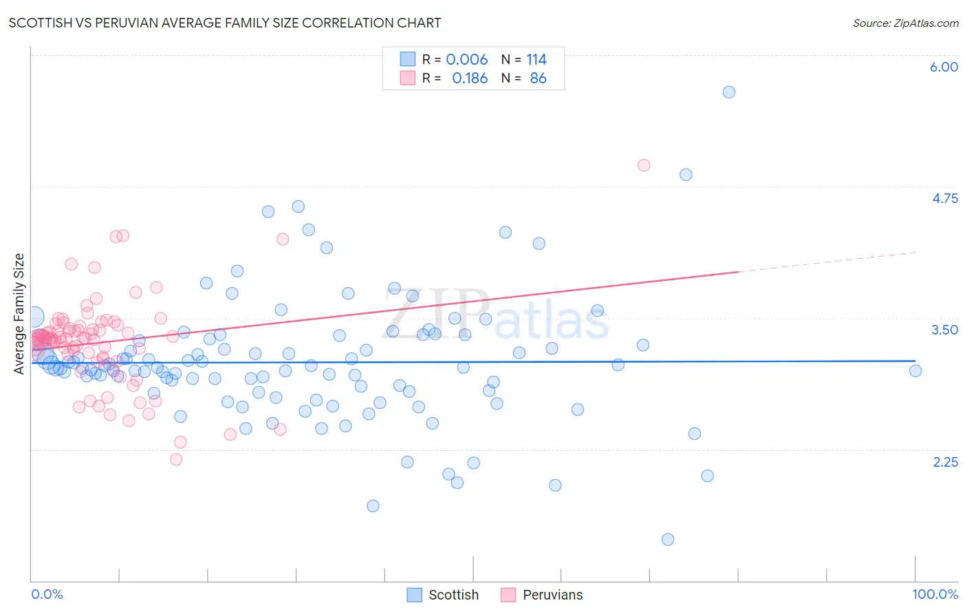 Scottish vs Peruvian Average Family Size
