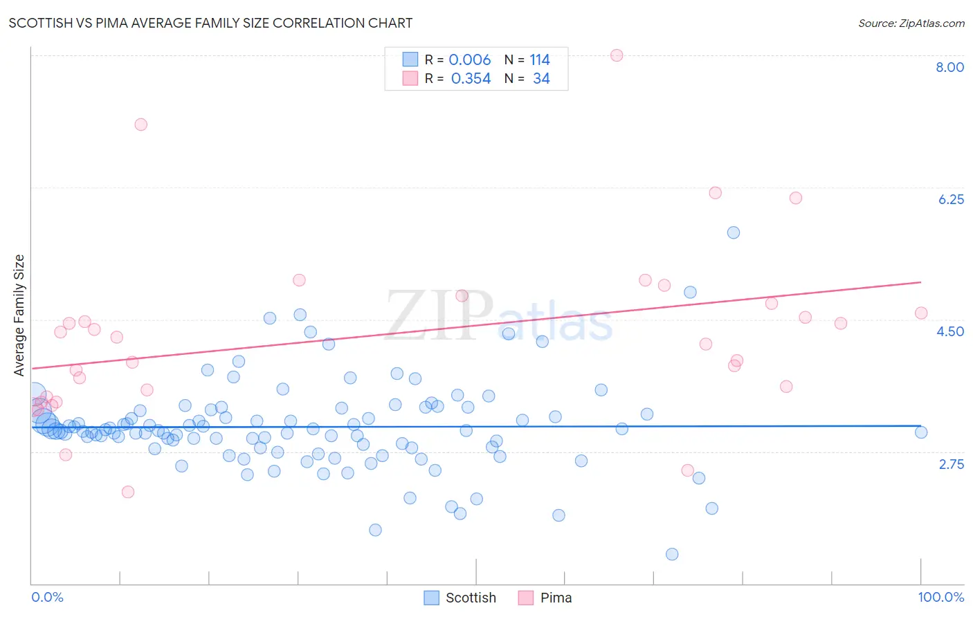 Scottish vs Pima Average Family Size
